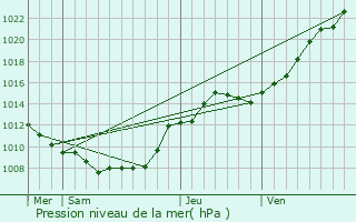 Graphe de la pression atmosphrique prvue pour Maricourt