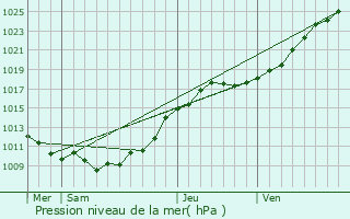Graphe de la pression atmosphrique prvue pour Manneville-s-Plains