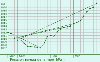 Graphe de la pression atmosphrique prvue pour Hestrud