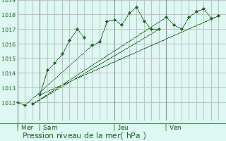 Graphe de la pression atmosphrique prvue pour Montlhry