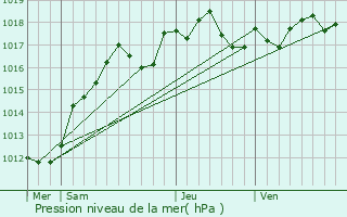 Graphe de la pression atmosphrique prvue pour Bondoufle
