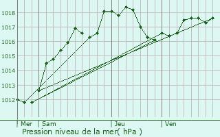 Graphe de la pression atmosphrique prvue pour Chaintrix-Bierges
