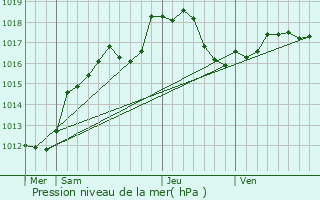 Graphe de la pression atmosphrique prvue pour Vienne-la-Ville