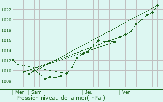 Graphe de la pression atmosphrique prvue pour Conteville