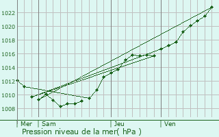 Graphe de la pression atmosphrique prvue pour Cempuis
