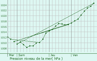 Graphe de la pression atmosphrique prvue pour Meulers