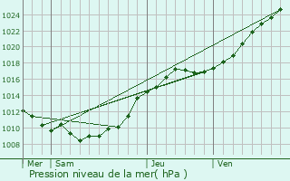 Graphe de la pression atmosphrique prvue pour La Chapelle-du-Bourgay