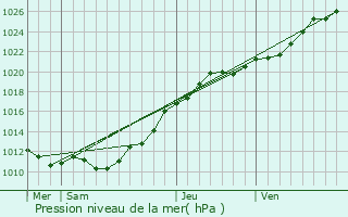 Graphe de la pression atmosphrique prvue pour Azeville