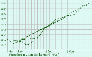 Graphe de la pression atmosphrique prvue pour mondeville