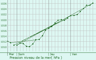 Graphe de la pression atmosphrique prvue pour Montaigu-la-Brisette