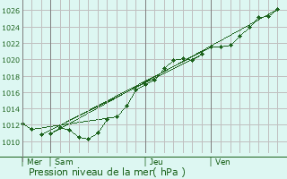 Graphe de la pression atmosphrique prvue pour Hautteville-Bocage
