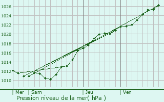 Graphe de la pression atmosphrique prvue pour Sottevast