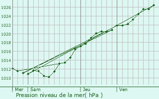 Graphe de la pression atmosphrique prvue pour Helleville