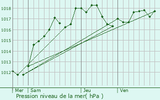 Graphe de la pression atmosphrique prvue pour Neuvy