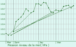 Graphe de la pression atmosphrique prvue pour La Villeneuve-ls-Charleville