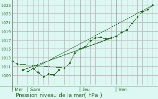 Graphe de la pression atmosphrique prvue pour Hberville