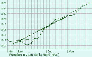 Graphe de la pression atmosphrique prvue pour Boutteville