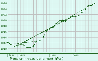 Graphe de la pression atmosphrique prvue pour Sbeville