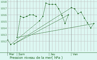 Graphe de la pression atmosphrique prvue pour Oraison