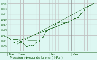 Graphe de la pression atmosphrique prvue pour Thiergeville