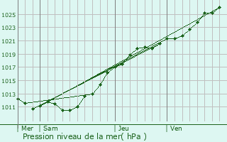 Graphe de la pression atmosphrique prvue pour Baupte