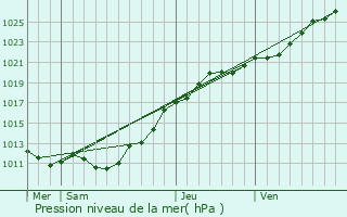 Graphe de la pression atmosphrique prvue pour Prtot-Sainte-Suzanne