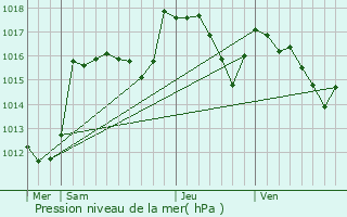 Graphe de la pression atmosphrique prvue pour Forcalquier