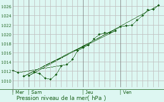 Graphe de la pression atmosphrique prvue pour Sortosville-en-Beaumont