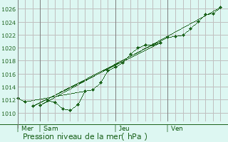 Graphe de la pression atmosphrique prvue pour Saint-Georges-de-la-Rivire