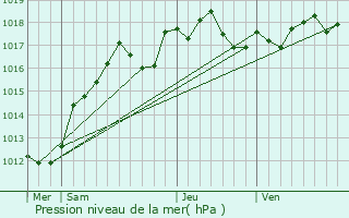 Graphe de la pression atmosphrique prvue pour Mennecy