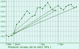 Graphe de la pression atmosphrique prvue pour Dourdan