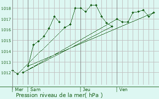 Graphe de la pression atmosphrique prvue pour Escardes