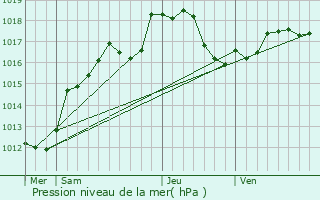 Graphe de la pression atmosphrique prvue pour Auve