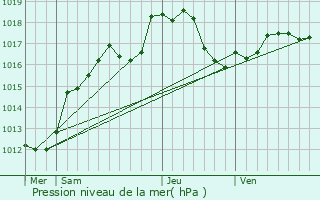 Graphe de la pression atmosphrique prvue pour Argers