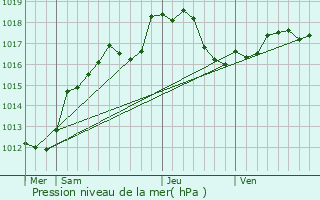 Graphe de la pression atmosphrique prvue pour Saint-Mard-sur-Auve