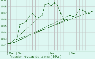 Graphe de la pression atmosphrique prvue pour Metz