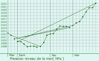 Graphe de la pression atmosphrique prvue pour Vermand