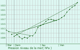 Graphe de la pression atmosphrique prvue pour Quivrecourt
