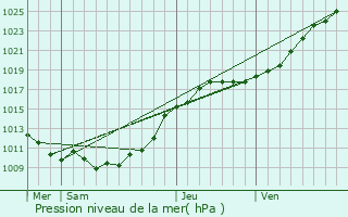 Graphe de la pression atmosphrique prvue pour Saint-Pierre-Lavis