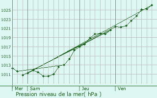 Graphe de la pression atmosphrique prvue pour Sainteny