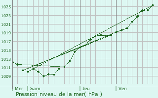 Graphe de la pression atmosphrique prvue pour Le Tilleul