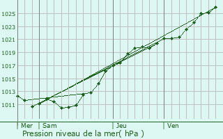 Graphe de la pression atmosphrique prvue pour Le Dzert