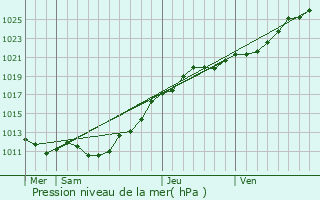 Graphe de la pression atmosphrique prvue pour Saint-Germain-sur-Sves