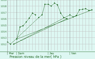 Graphe de la pression atmosphrique prvue pour Poix