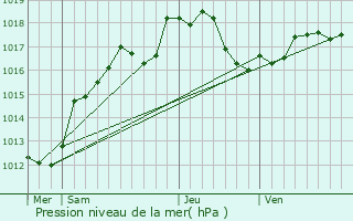 Graphe de la pression atmosphrique prvue pour Vitry-la-Ville