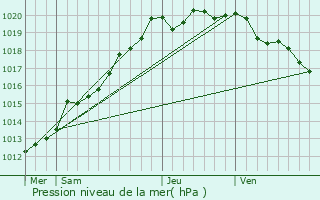 Graphe de la pression atmosphrique prvue pour Paimpol