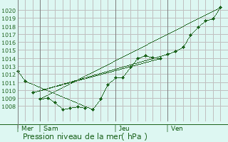 Graphe de la pression atmosphrique prvue pour Voharies