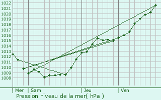 Graphe de la pression atmosphrique prvue pour La Neuville-sur-Ressons