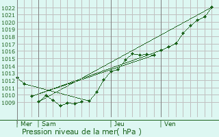 Graphe de la pression atmosphrique prvue pour Essuiles