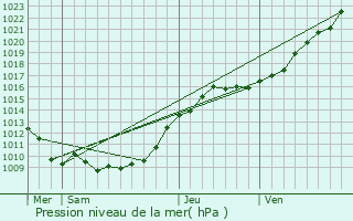 Graphe de la pression atmosphrique prvue pour Pierrefitte-en-Beauvaisis